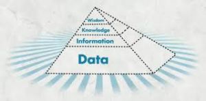 DIKW Pyramid IBM