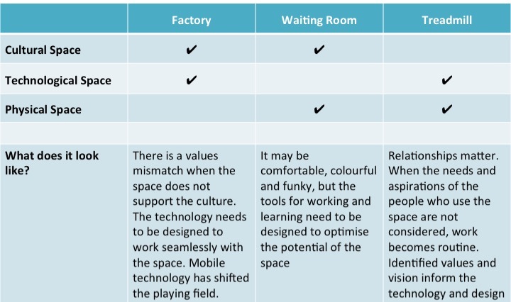 Factory Treadmill Waiting Room
