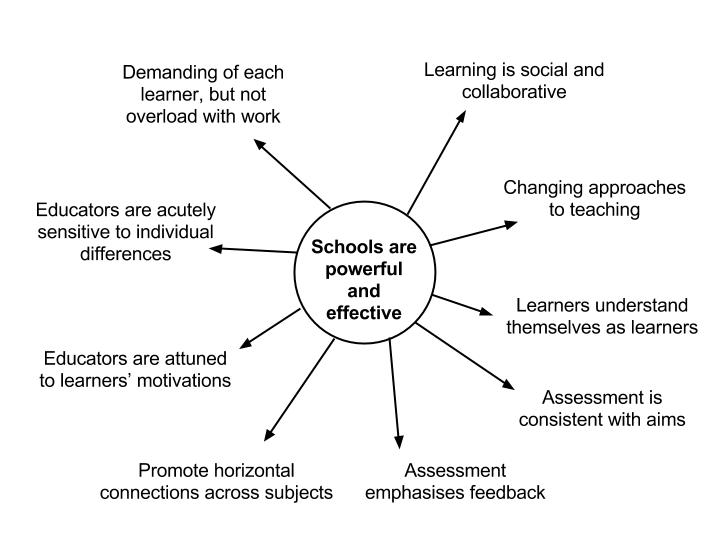 Innovative Learning Environments- How do you rate on the five key criteria-