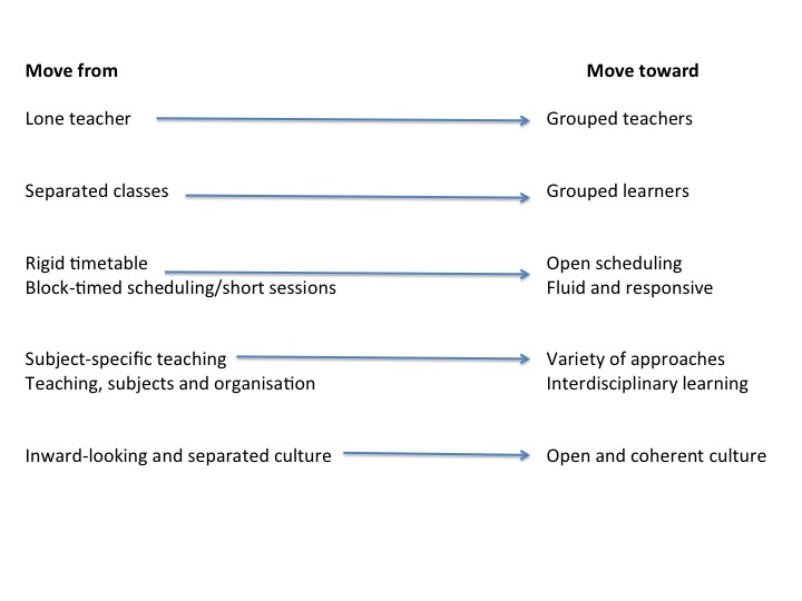 Innovation transition